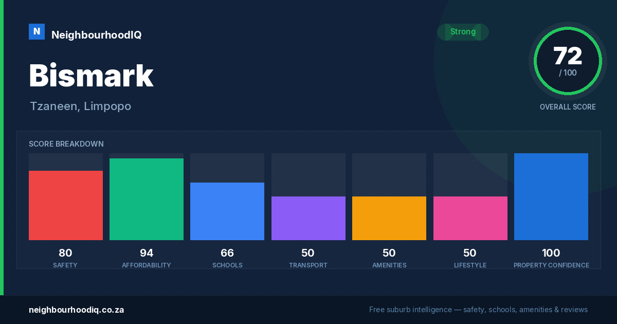 Bismark report card