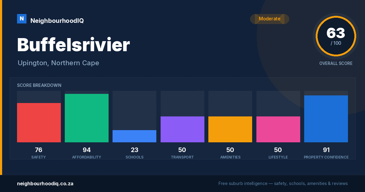 Buffelsrivier report card