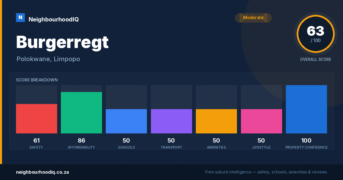 Burgerregt report card