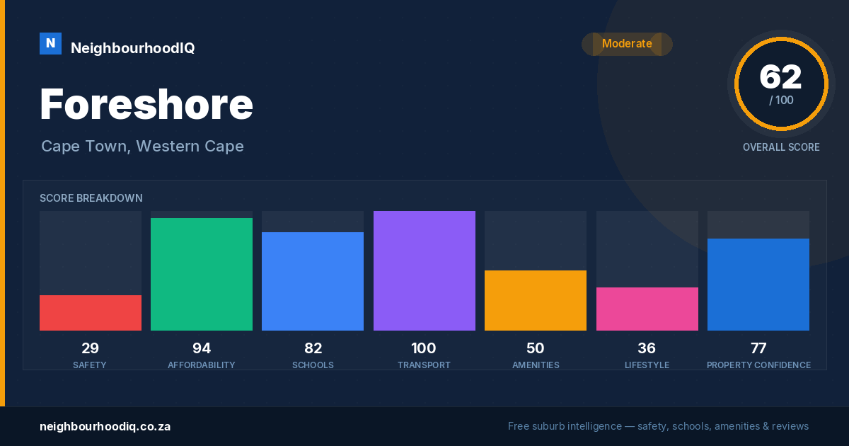 Foreshore report card