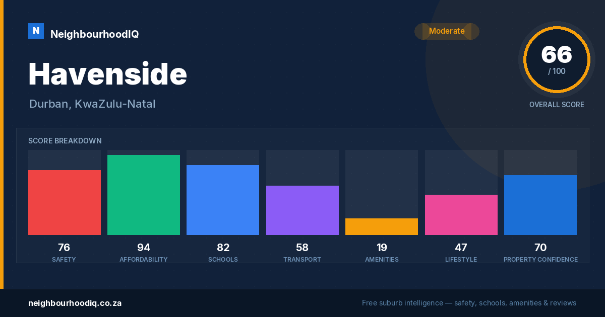 Havenside report card