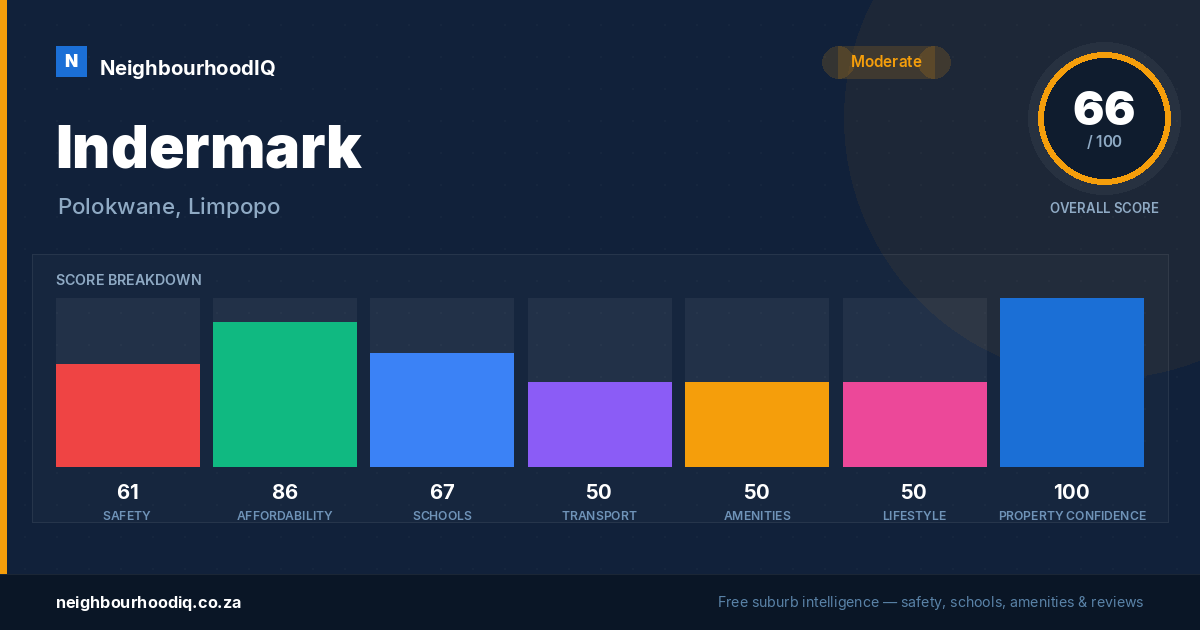 Indermark report card