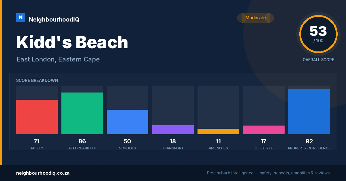 Kidd's Beach report card
