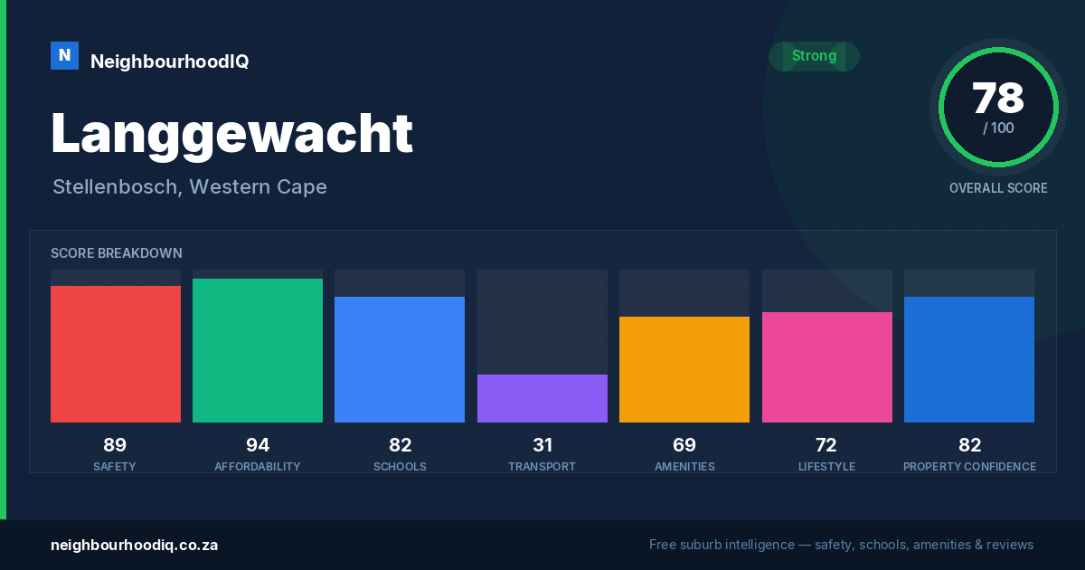 Langgewacht report card