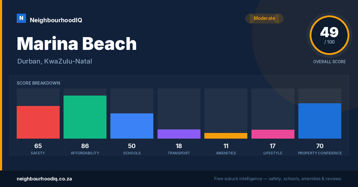 Marina Beach report card