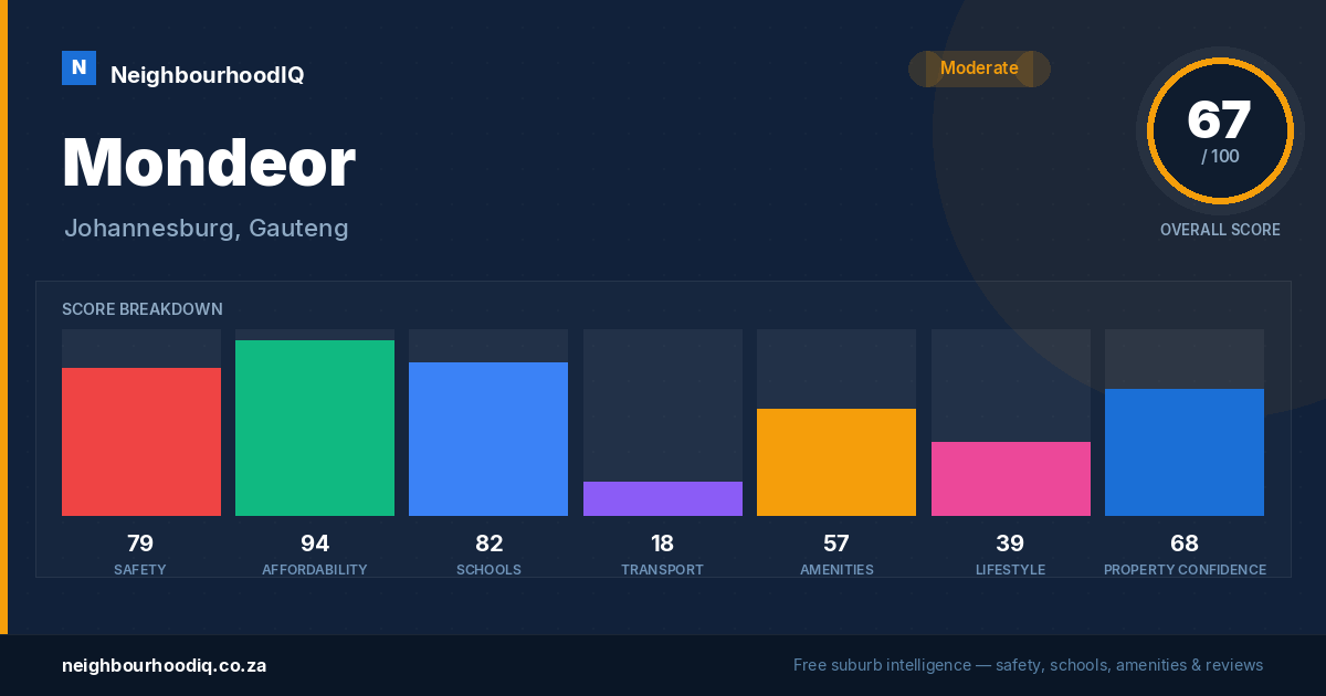 Mondeor report card