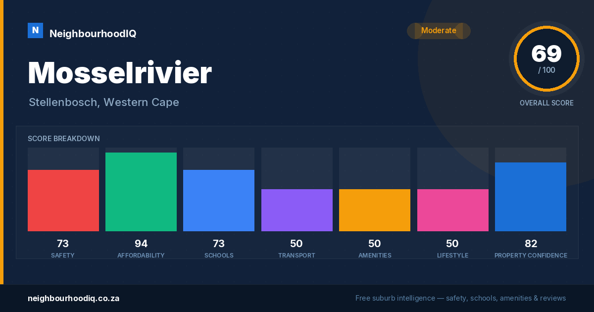 Mosselrivier report card