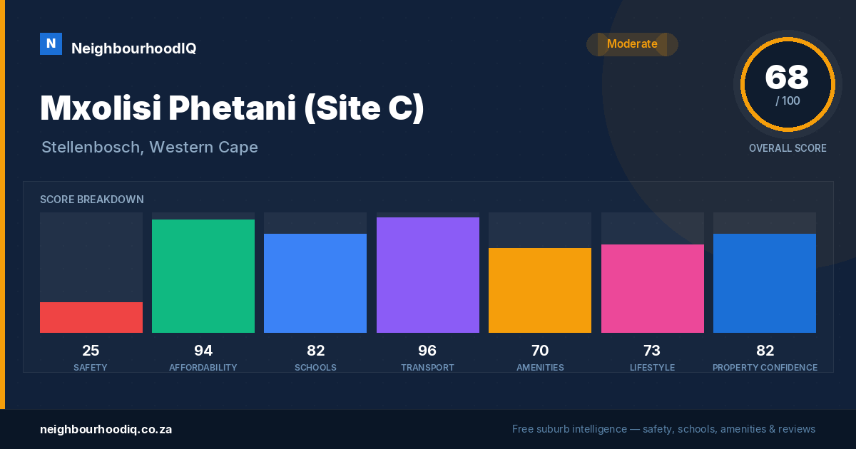 Mxolisi Phetani (Site C) report card