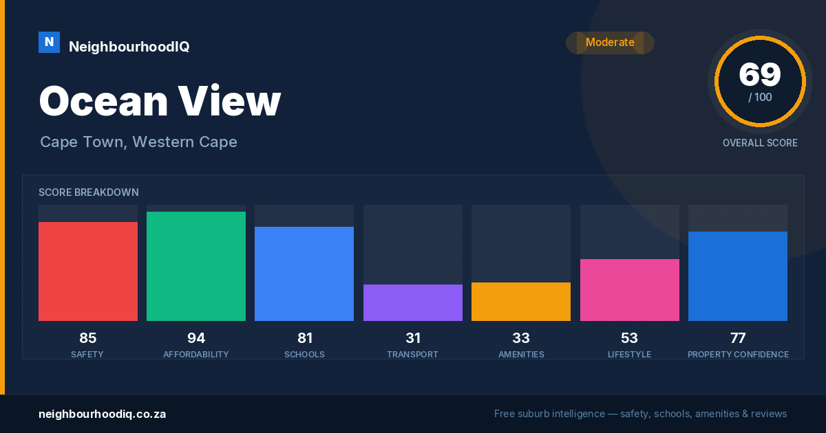 Ocean View report card