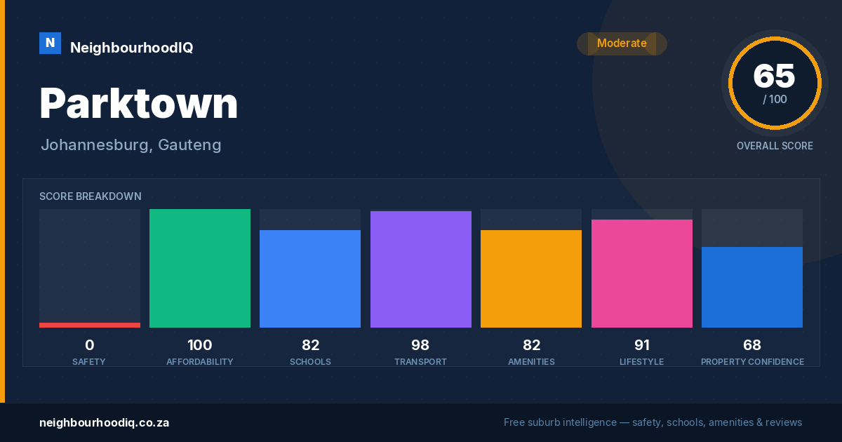 Parktown report card