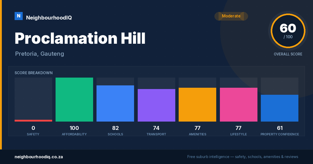 Proclamation Hill report card