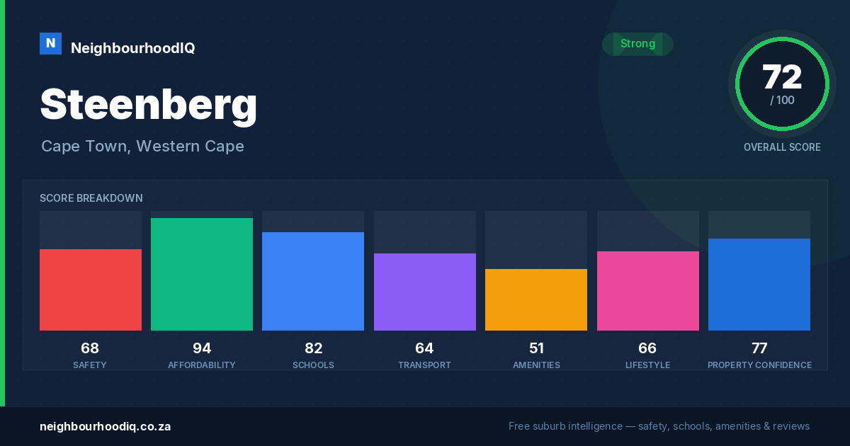 Steenberg report card