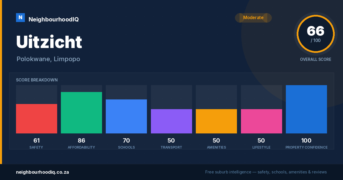 Uitzicht report card