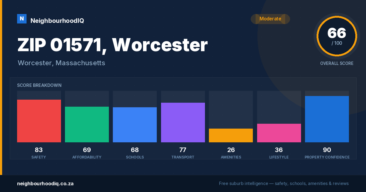ZIP 01571, Worcester report card