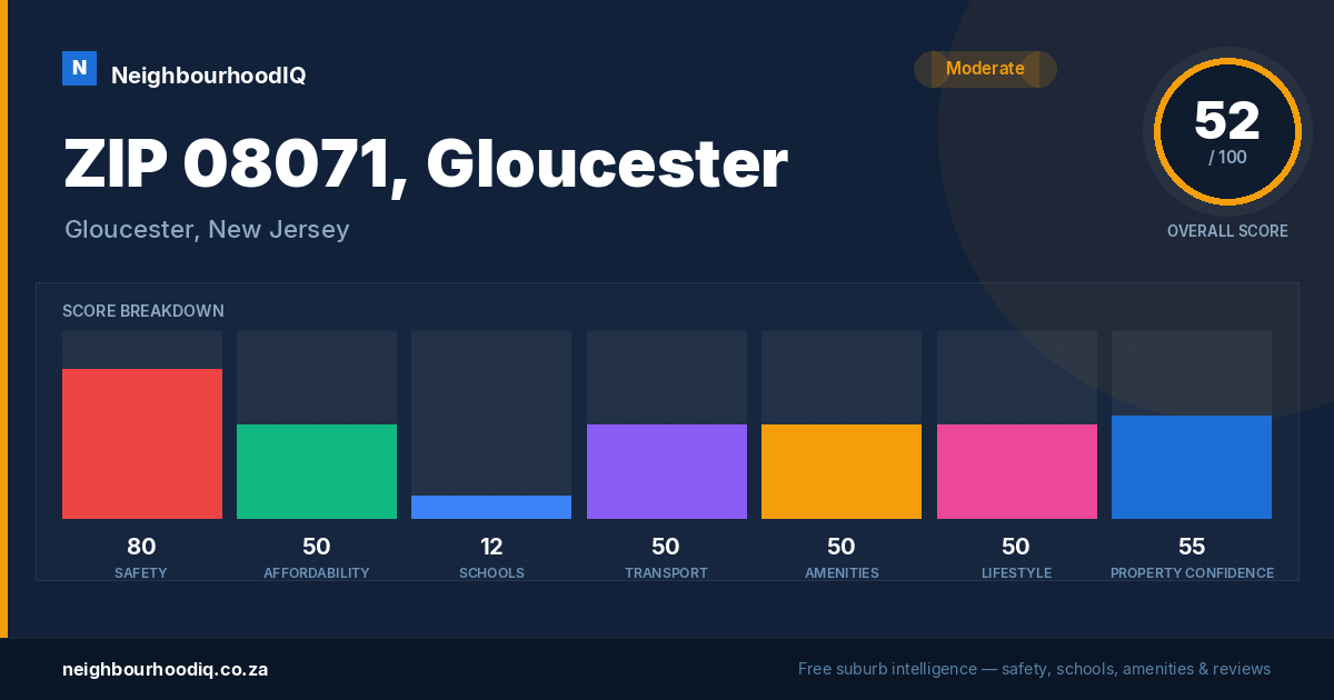ZIP 08071, Gloucester report card