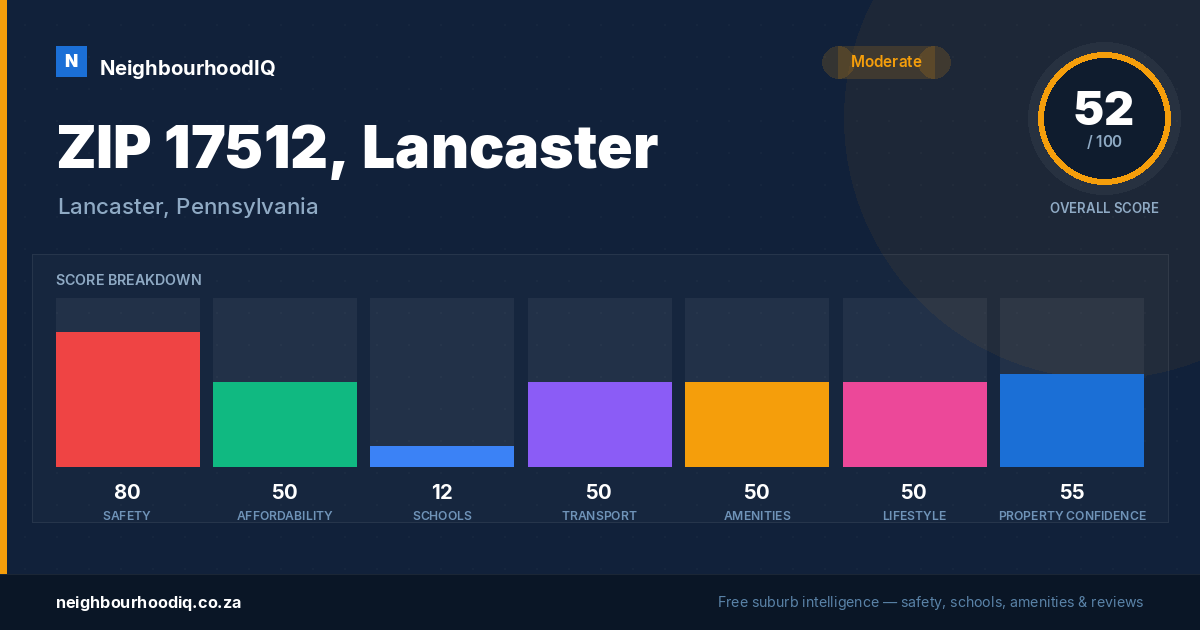 ZIP 17512, Lancaster report card