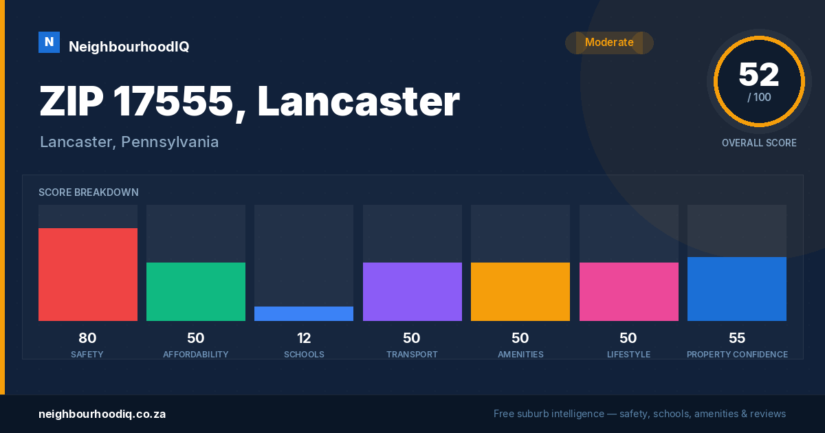ZIP 17555, Lancaster report card