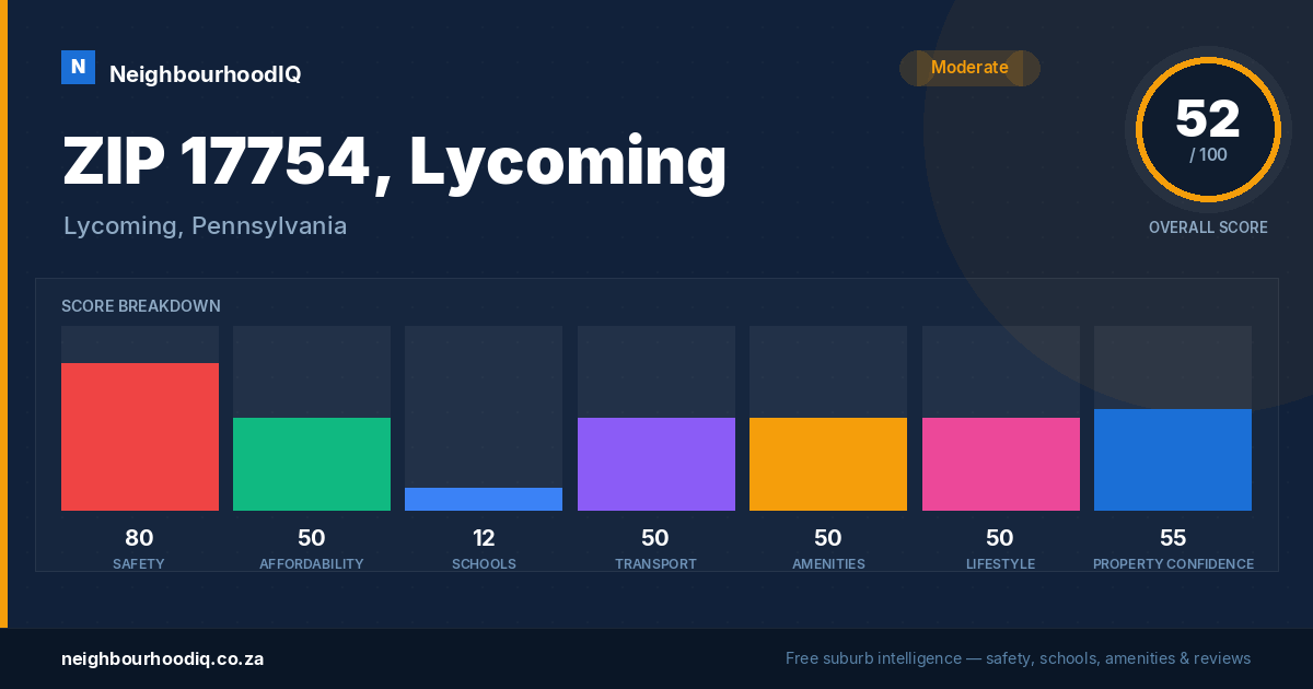 ZIP 17754, Lycoming report card