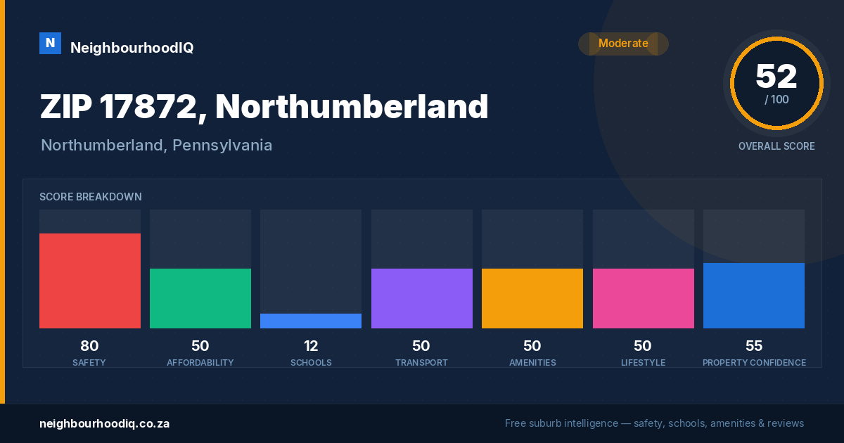 ZIP 17872, Northumberland report card
