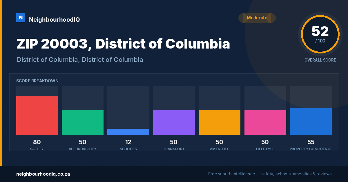 ZIP 20003, District of Columbia report card