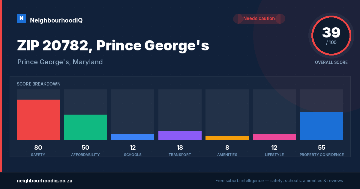 ZIP 20782, Prince George's report card