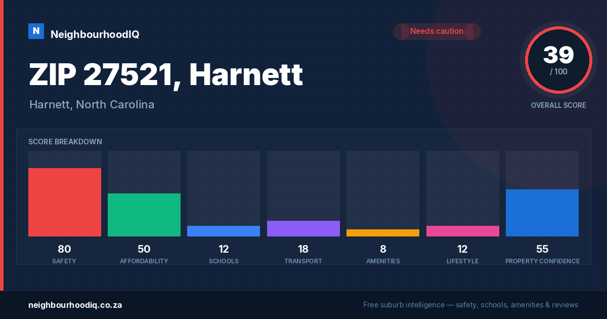 ZIP 27521, Harnett report card