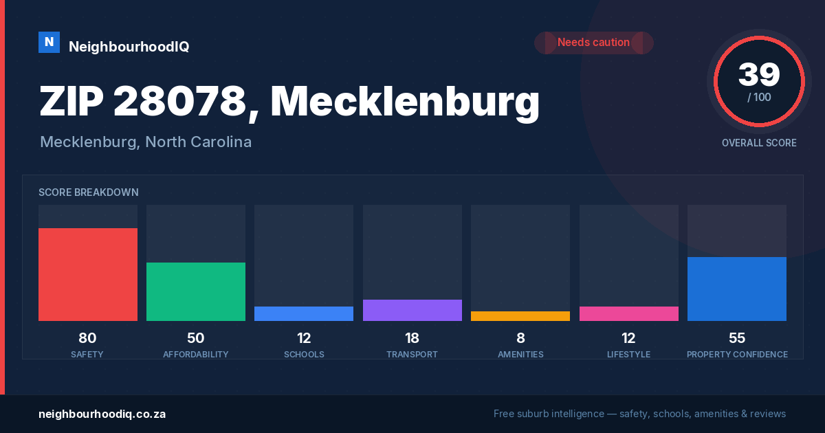 ZIP 28078, Mecklenburg report card
