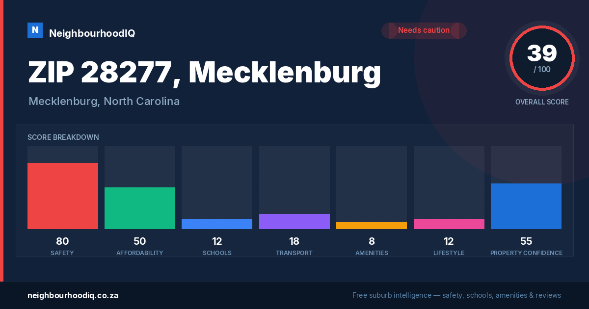 ZIP 28277, Mecklenburg report card