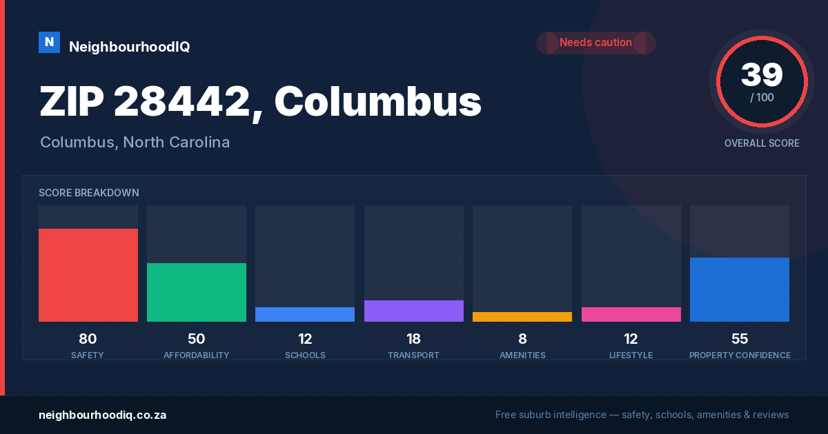 ZIP 28442, Columbus report card