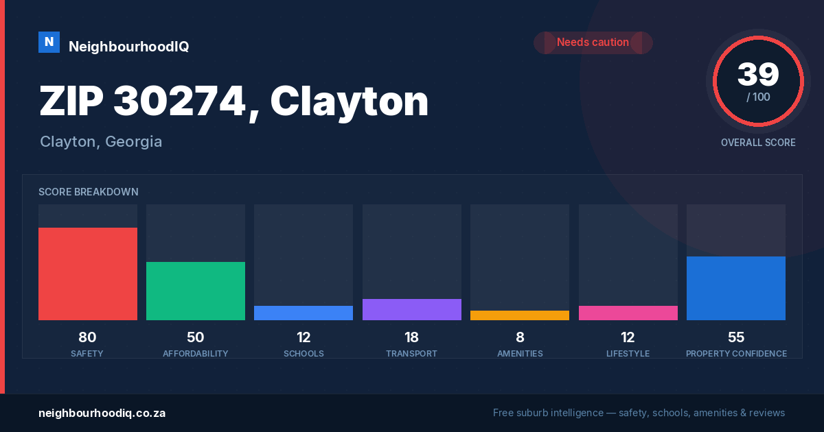 ZIP 30274, Clayton report card