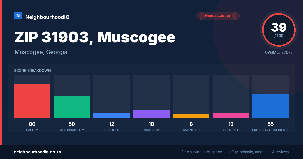 ZIP 31903, Muscogee report card