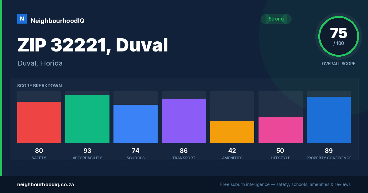 ZIP 32221, Duval report card