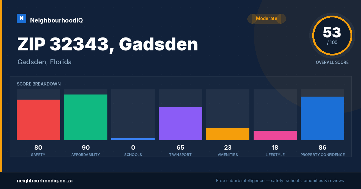 ZIP 32343, Gadsden report card