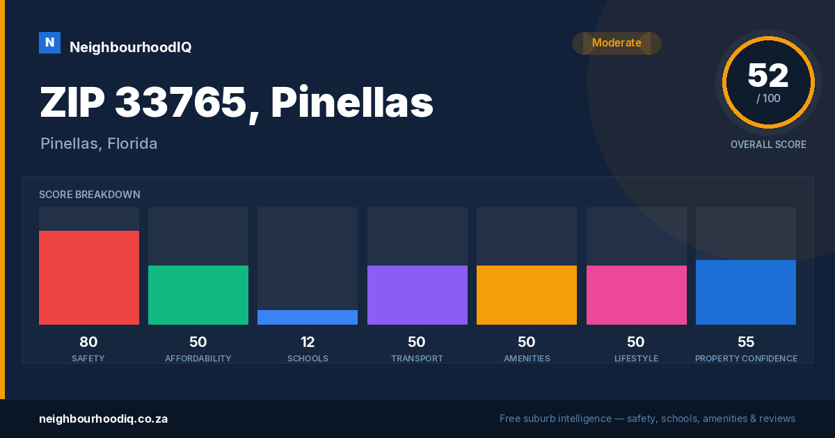 ZIP 33765, Pinellas report card