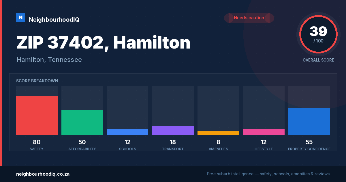 ZIP 37402, Hamilton report card