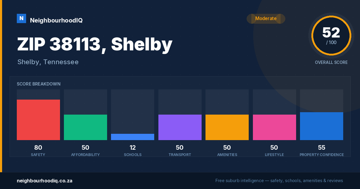 ZIP 38113, Shelby report card
