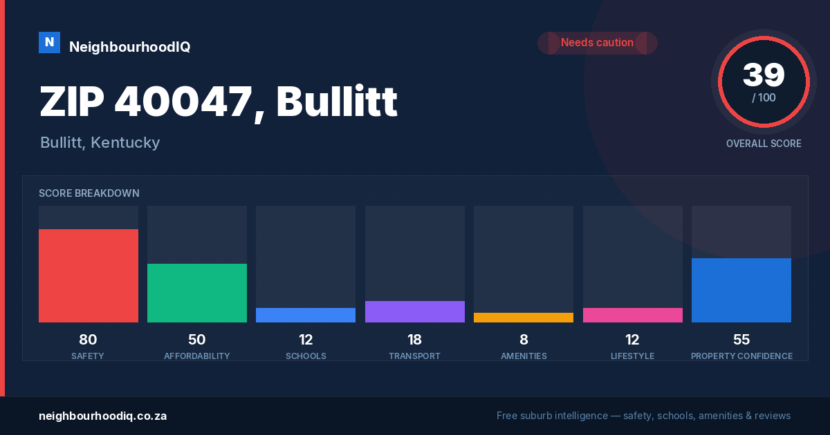 ZIP 40047, Bullitt report card