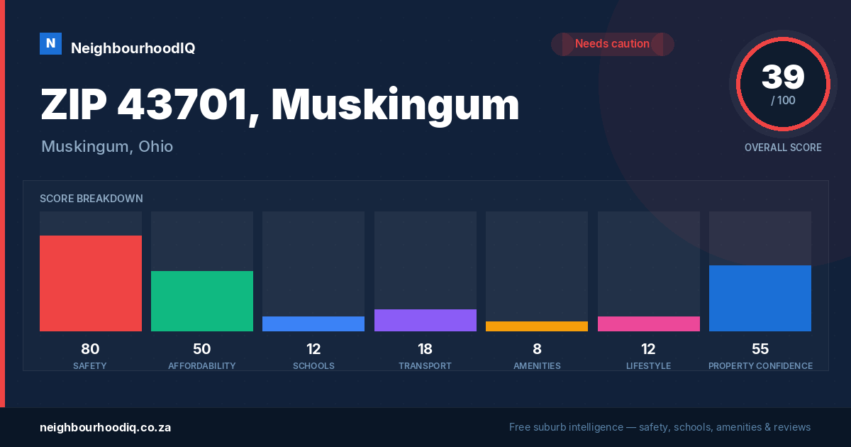 ZIP 43701, Muskingum report card