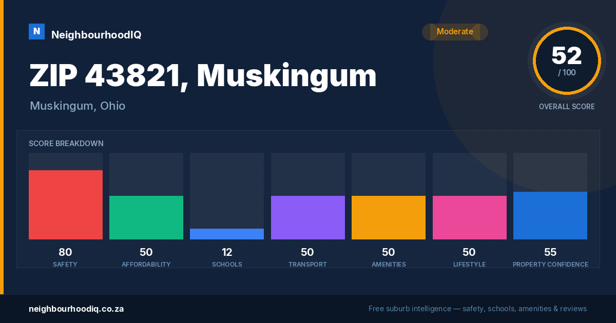 ZIP 43821, Muskingum report card
