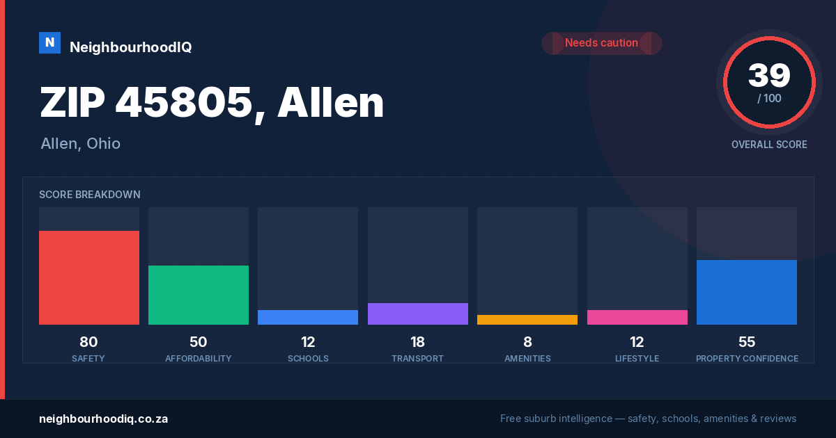 ZIP 45805, Allen report card