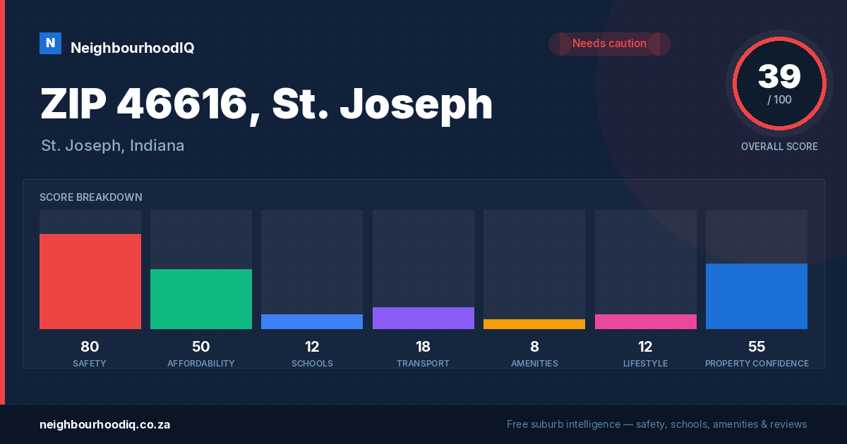 ZIP 46616, St. Joseph report card