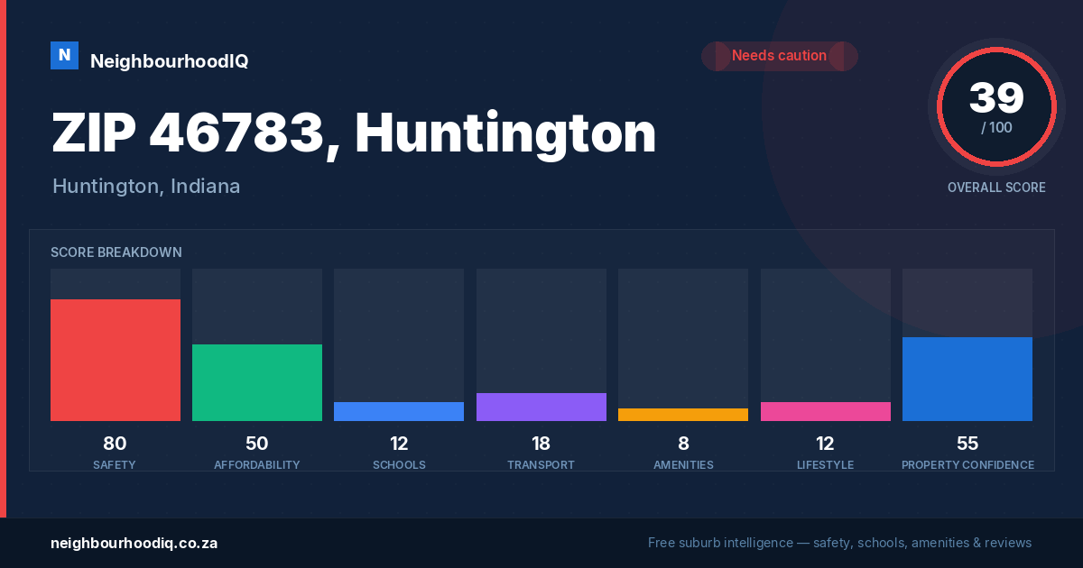 ZIP 46783, Huntington report card