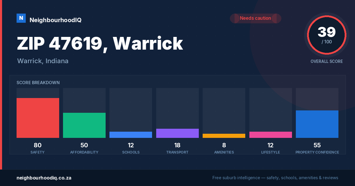 ZIP 47619, Warrick report card
