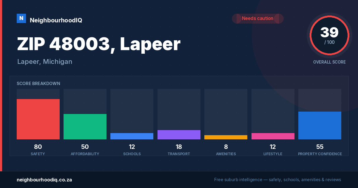 ZIP 48003, Lapeer report card