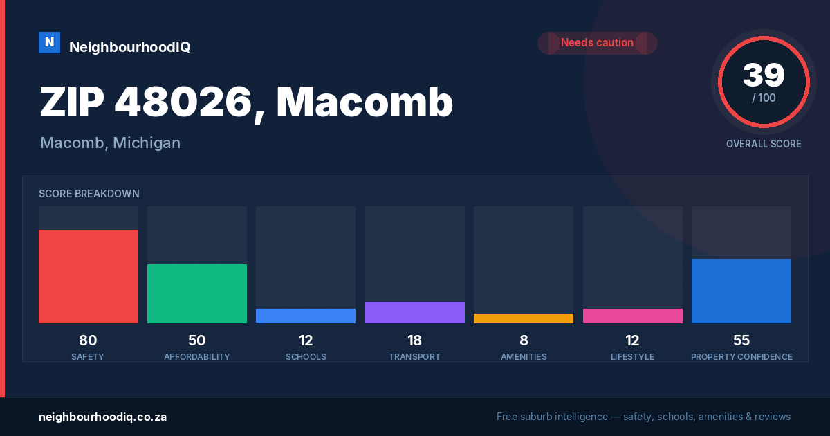 ZIP 48026, Macomb report card