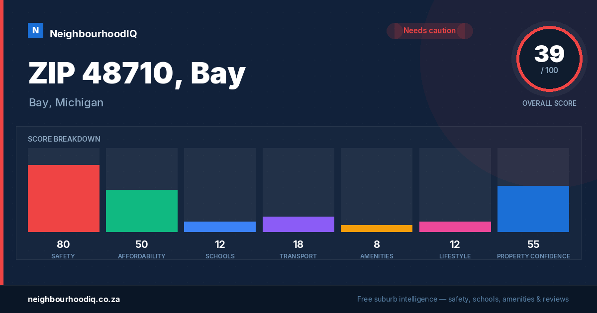 ZIP 48710, Bay report card