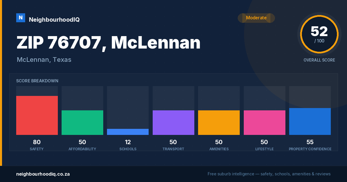 ZIP 76707, McLennan report card