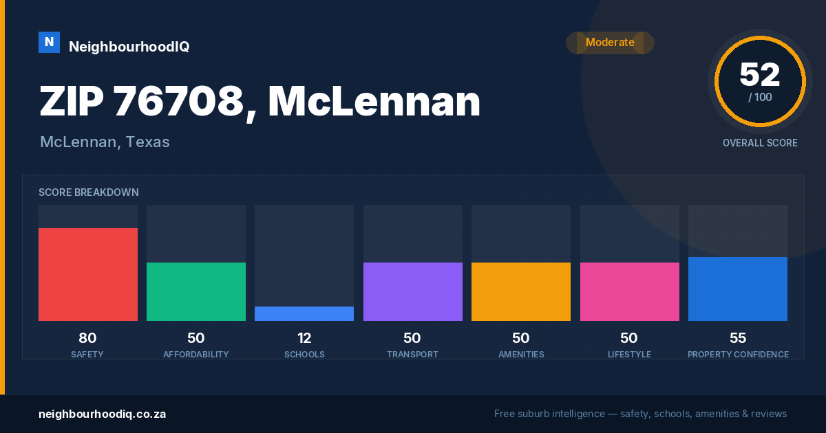 ZIP 76708, McLennan report card