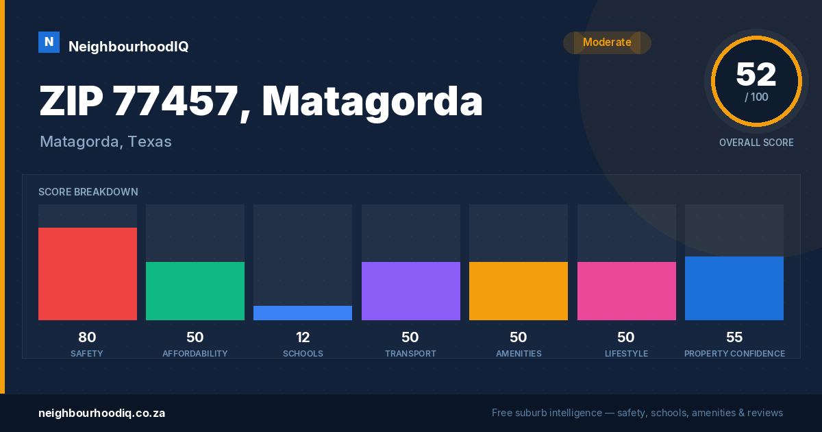 ZIP 77457, Matagorda report card