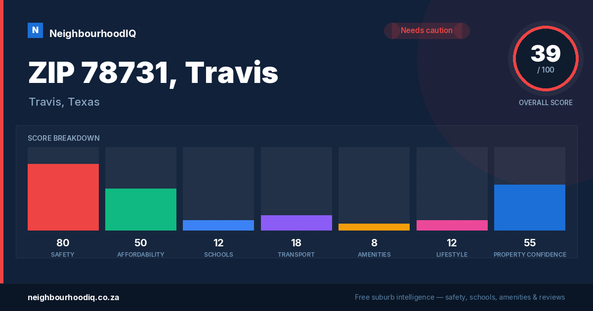 ZIP 78731, Travis report card